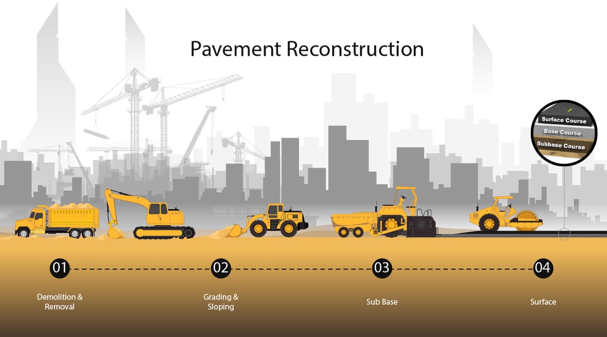 Pavement reconstruction infographic
